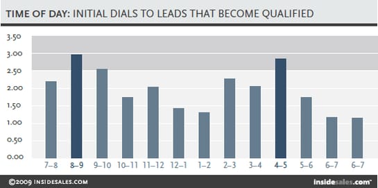 best time to call a lead best time to call a lead