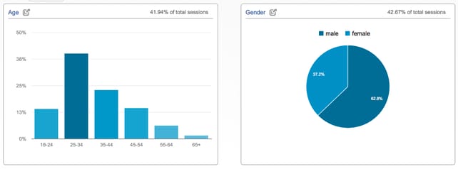 Demographics and Interests Report 1 Demographics and Interests Report 1