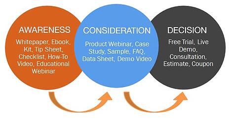 calls to action in the sales funnel