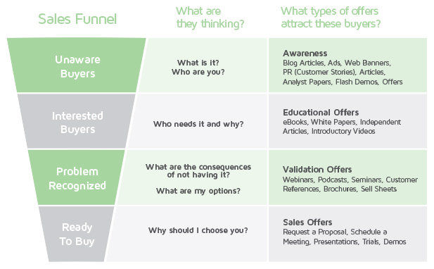 marketing sales funnel 2