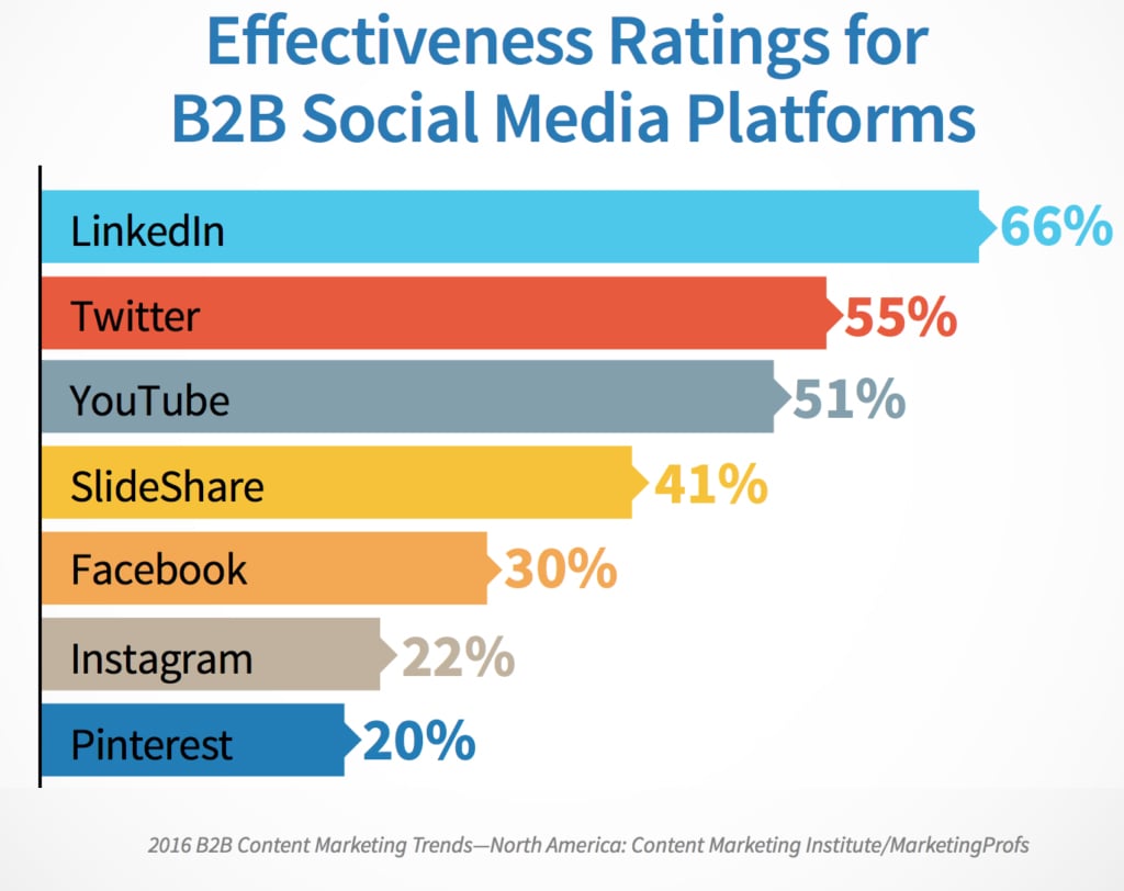 effectiveness ratings of b2b social media