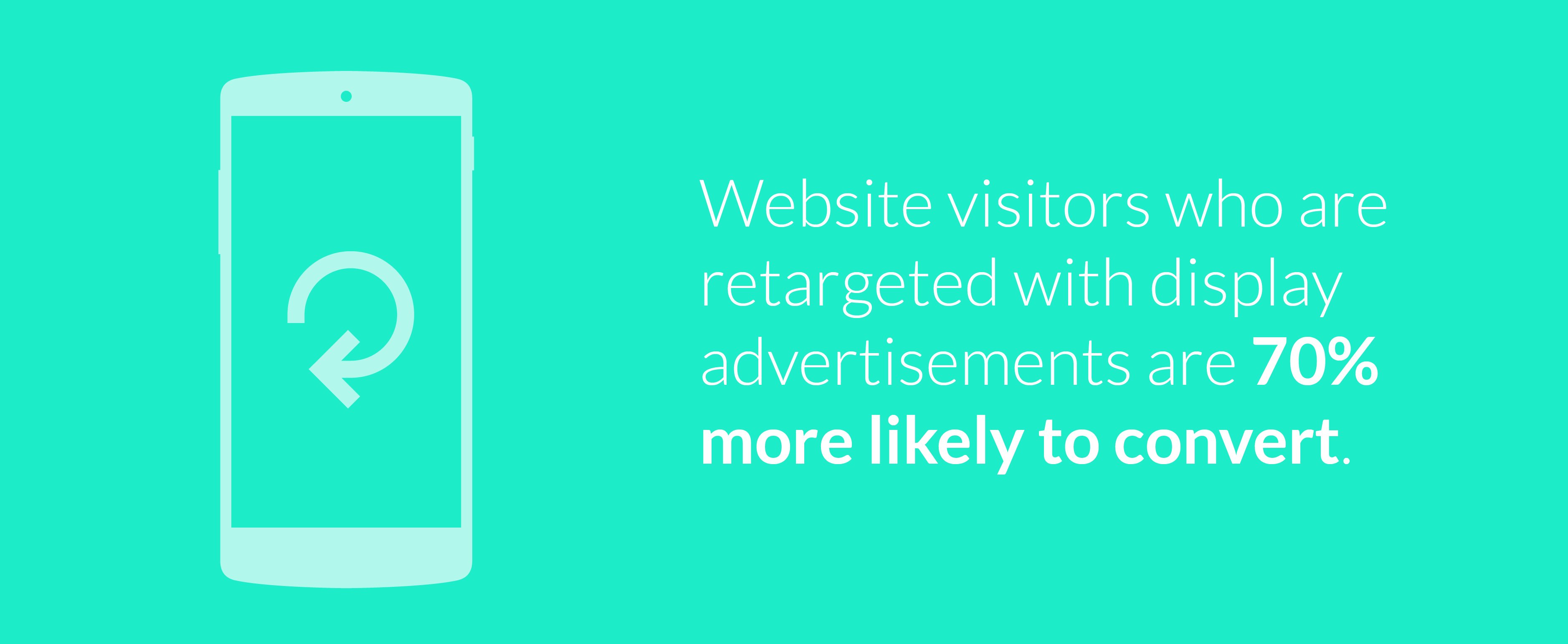 website visitors who are retargeted with display ads are 70 percent more likely to convert